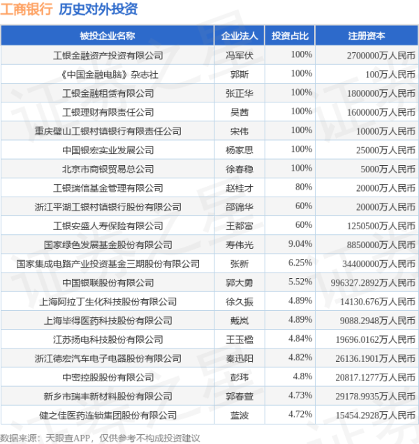 中财所 工商银行（601398.SH）新增一起对外投资，被投资公司为烟台中宠食品股份有限公司