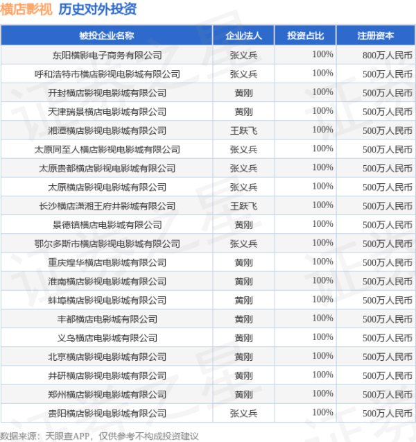 维嘉优配平台 横店影视（603103.SH）新增一起对外投资，被投资公司为浙江横店横影影院发展有限公司