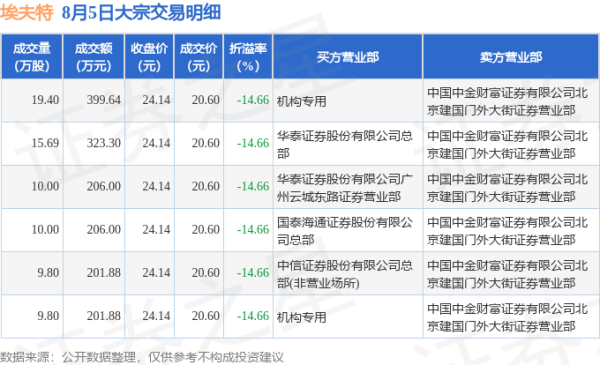 柳荷投资 8月5日埃夫特现6笔折价14.66%的大宗交易 合计成交1538.7万元