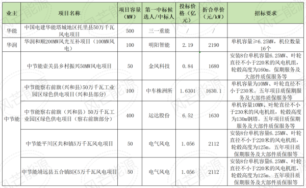 御龙优配 三一、运达、电气风电等6家整机商分获1.25GW风机采购