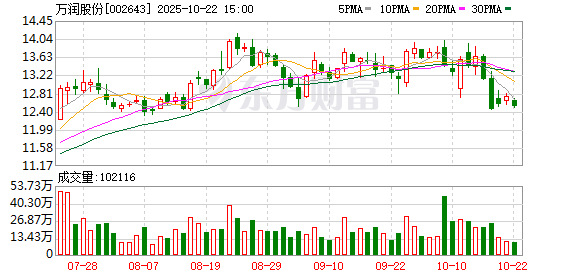 华信配资 万润股份：第六届董事会第十二次会议决议公告